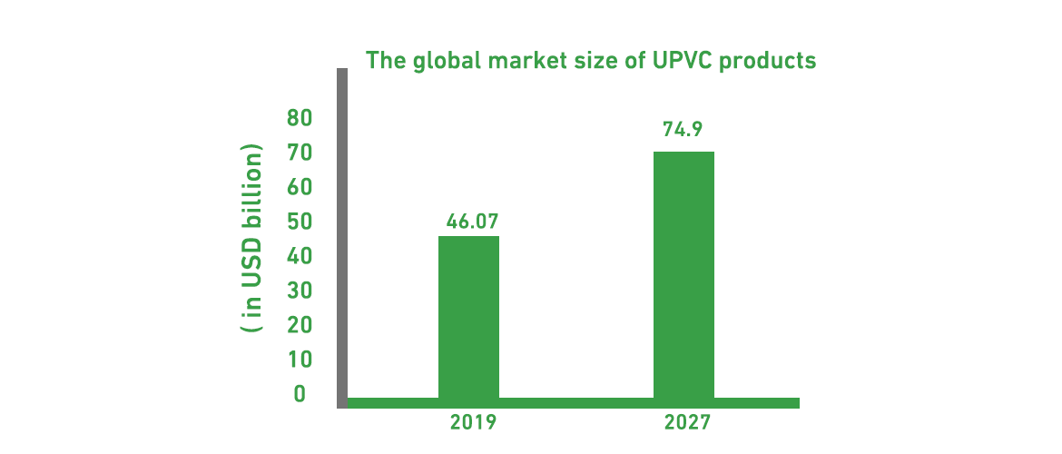 The global market of UPVC products