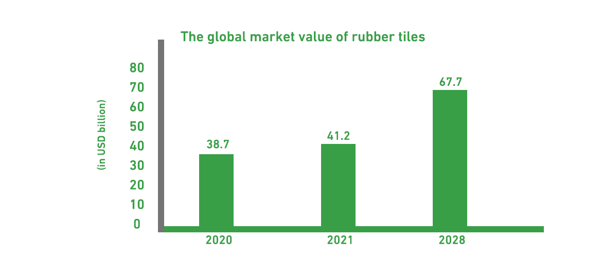 Indicators of the global rubber tile market