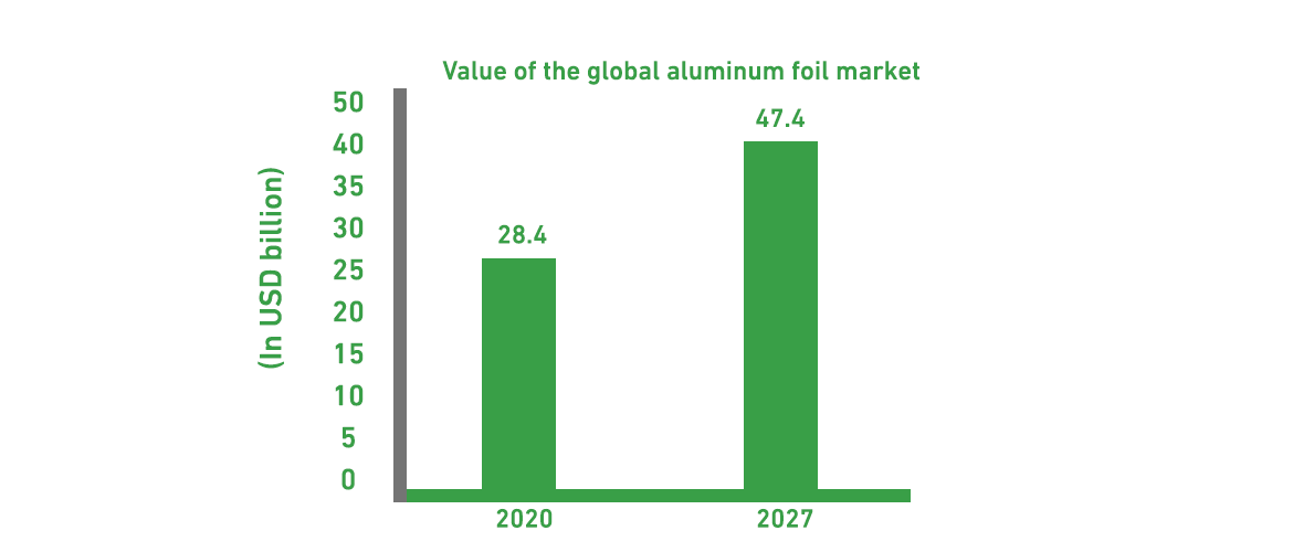 Indicators of the global aluminum foil market